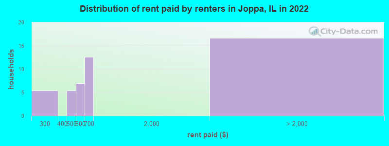 Distribution of rent paid by renters in Joppa, IL in 2022