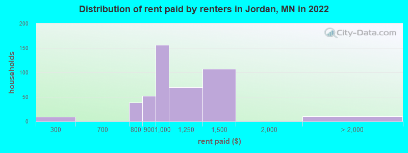 Distribution of rent paid by renters in Jordan, MN in 2022