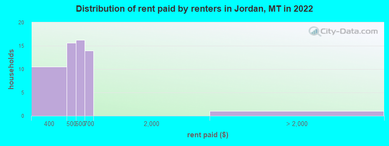 Distribution of rent paid by renters in Jordan, MT in 2022
