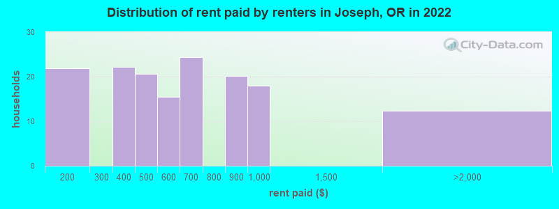 Distribution of rent paid by renters in Joseph, OR in 2022
