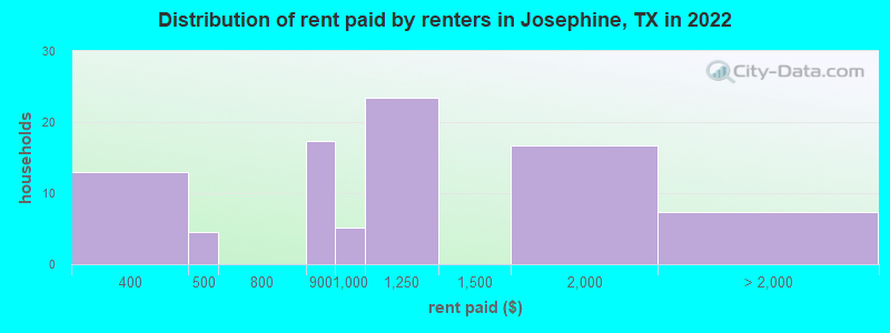 Distribution of rent paid by renters in Josephine, TX in 2022