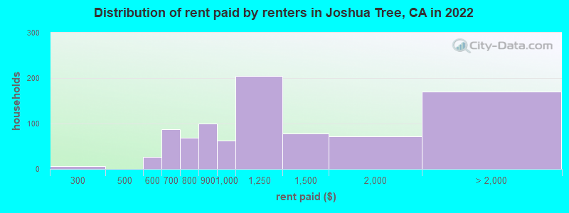 Distribution of rent paid by renters in Joshua Tree, CA in 2022