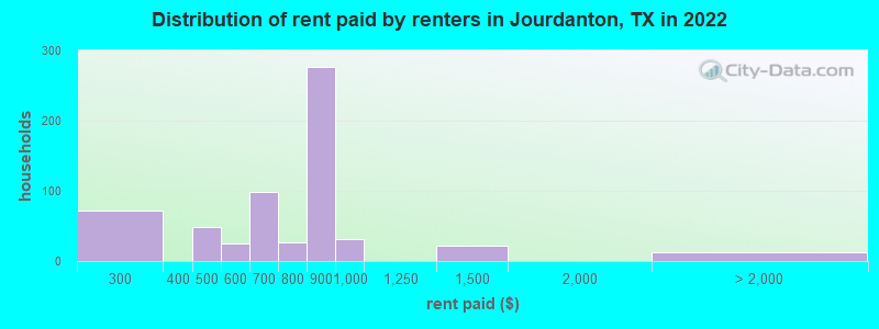 Distribution of rent paid by renters in Jourdanton, TX in 2022