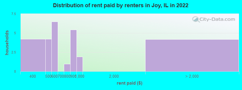 Distribution of rent paid by renters in Joy, IL in 2022