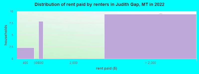 Distribution of rent paid by renters in Judith Gap, MT in 2022