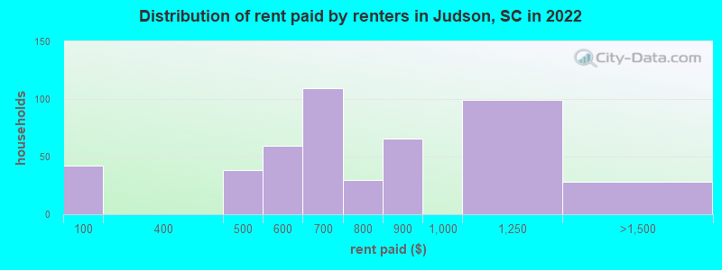 Distribution of rent paid by renters in Judson, SC in 2022