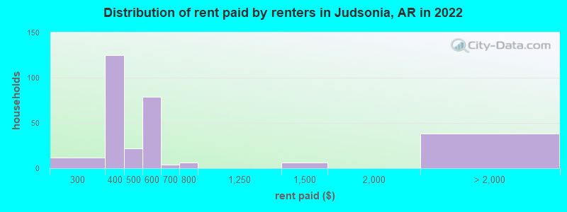 Distribution of rent paid by renters in Judsonia, AR in 2022