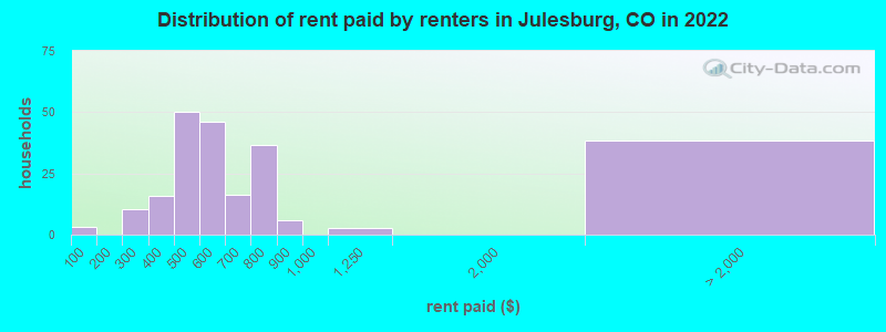 Distribution of rent paid by renters in Julesburg, CO in 2022