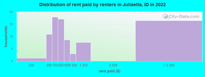 Distribution of rent paid by renters in Juliaetta, ID in 2022