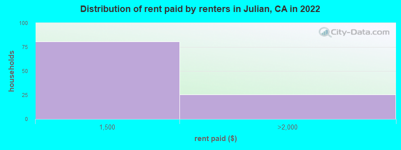 Distribution of rent paid by renters in Julian, CA in 2022