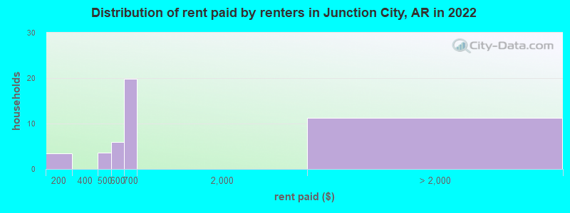 Distribution of rent paid by renters in Junction City, AR in 2022