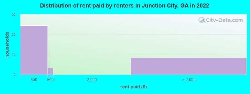 Distribution of rent paid by renters in Junction City, GA in 2022