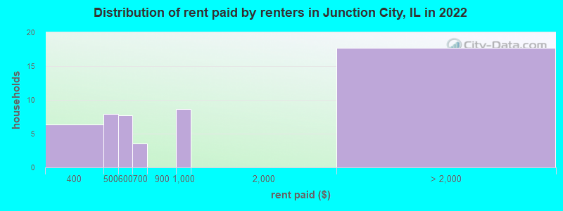 Distribution of rent paid by renters in Junction City, IL in 2022
