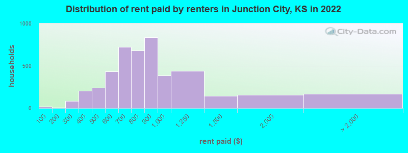 Distribution of rent paid by renters in Junction City, KS in 2022