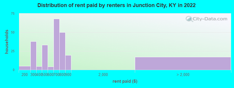 Distribution of rent paid by renters in Junction City, KY in 2022