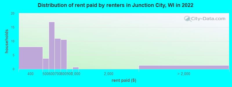 Distribution of rent paid by renters in Junction City, WI in 2022