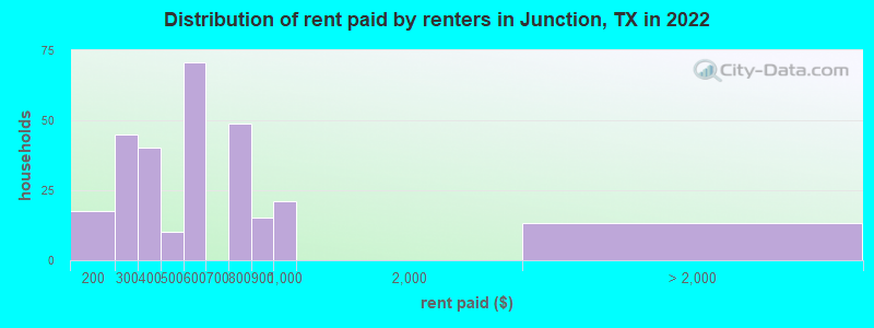 Distribution of rent paid by renters in Junction, TX in 2022