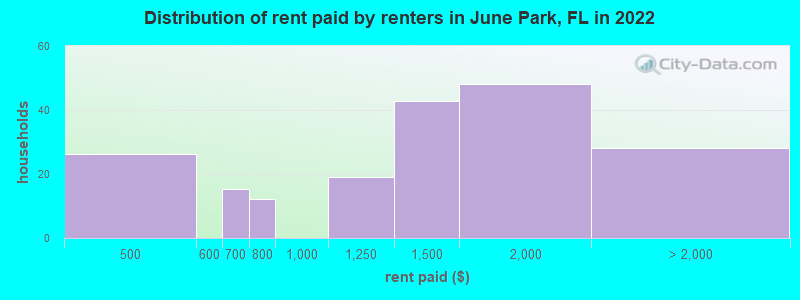 Distribution of rent paid by renters in June Park, FL in 2022
