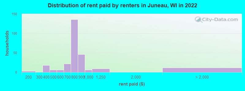 Distribution of rent paid by renters in Juneau, WI in 2022