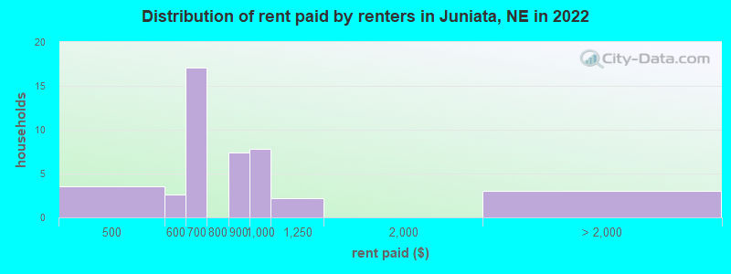 Distribution of rent paid by renters in Juniata, NE in 2022