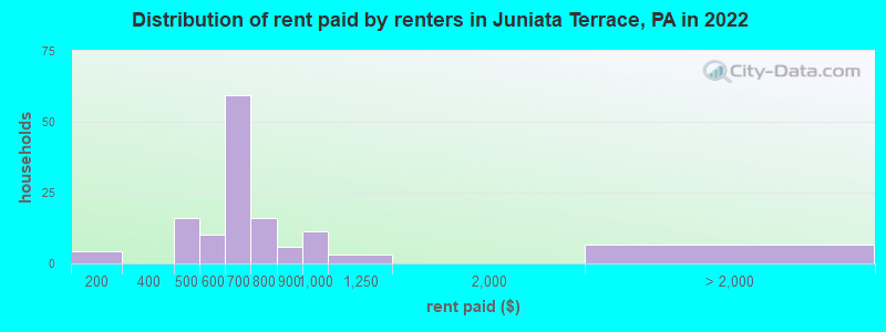 Distribution of rent paid by renters in Juniata Terrace, PA in 2022