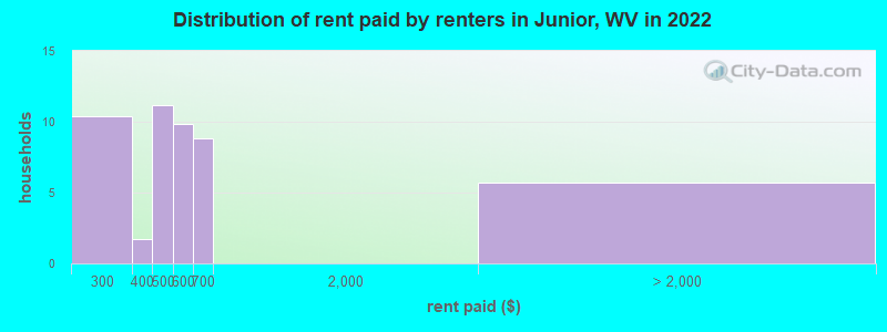 Distribution of rent paid by renters in Junior, WV in 2022