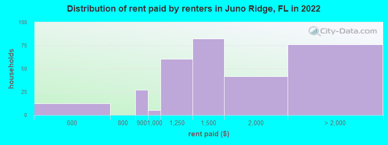 Distribution of rent paid by renters in Juno Ridge, FL in 2022