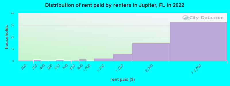 Distribution of rent paid by renters in Jupiter, FL in 2022