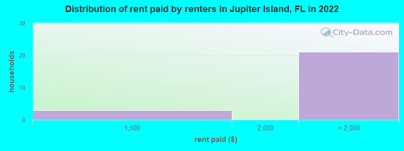 Distribution of rent paid by renters in Jupiter Island, FL in 2022