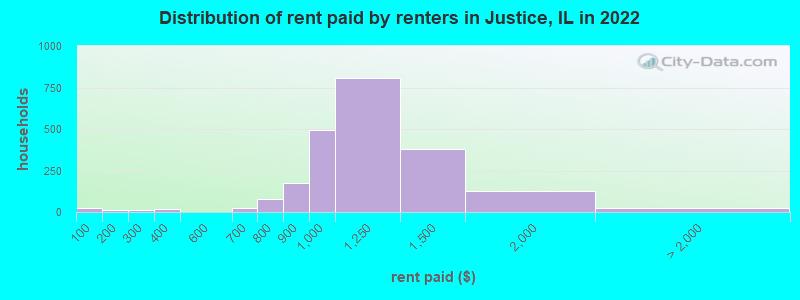 Distribution of rent paid by renters in Justice, IL in 2022