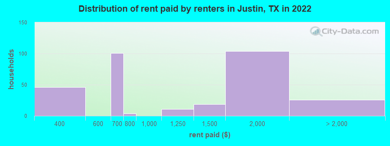 Distribution of rent paid by renters in Justin, TX in 2022