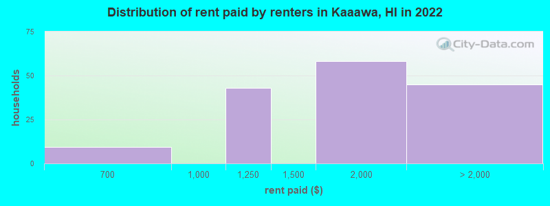 Distribution of rent paid by renters in Kaaawa, HI in 2022