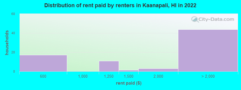 Distribution of rent paid by renters in Kaanapali, HI in 2022