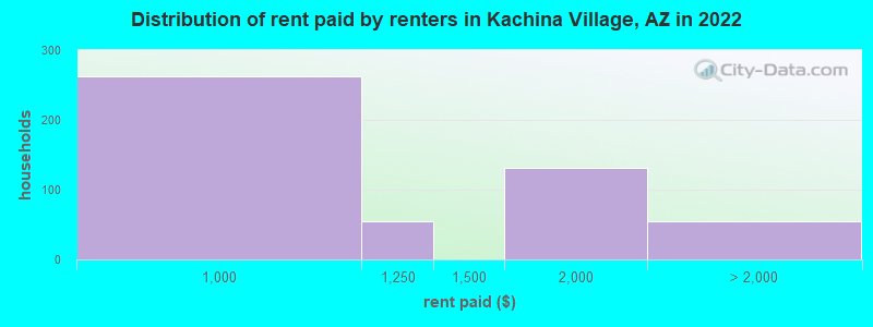 Distribution of rent paid by renters in Kachina Village, AZ in 2022