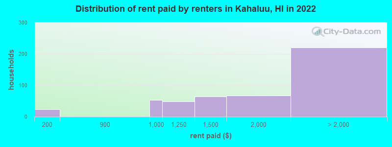 Distribution of rent paid by renters in Kahaluu, HI in 2022