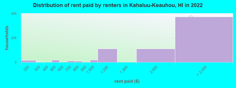 Distribution of rent paid by renters in Kahaluu-Keauhou, HI in 2022