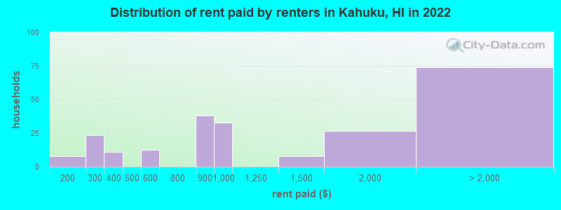 Distribution of rent paid by renters in Kahuku, HI in 2022