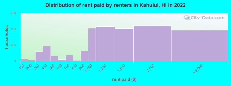Distribution of rent paid by renters in Kahului, HI in 2022