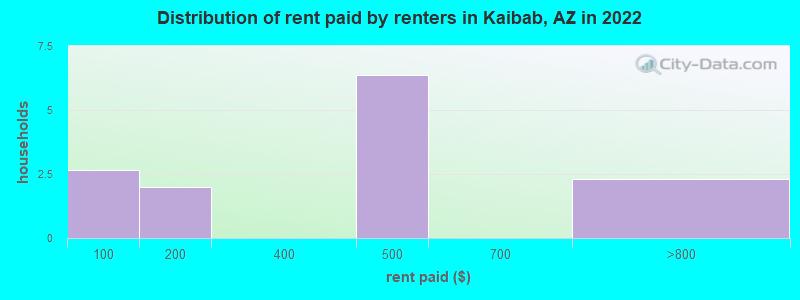 Distribution of rent paid by renters in Kaibab, AZ in 2022