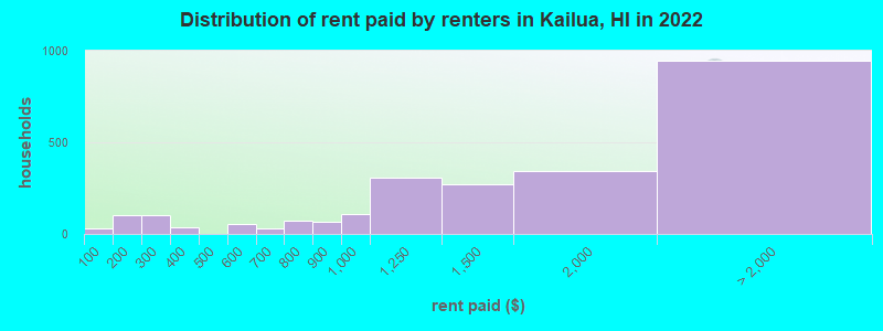 Distribution of rent paid by renters in Kailua, HI in 2022