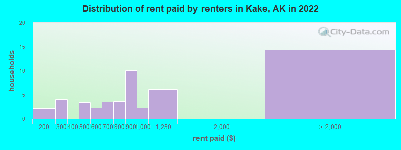 Distribution of rent paid by renters in Kake, AK in 2022