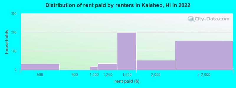 Distribution of rent paid by renters in Kalaheo, HI in 2022
