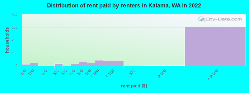 Distribution of rent paid by renters in Kalama, WA in 2022