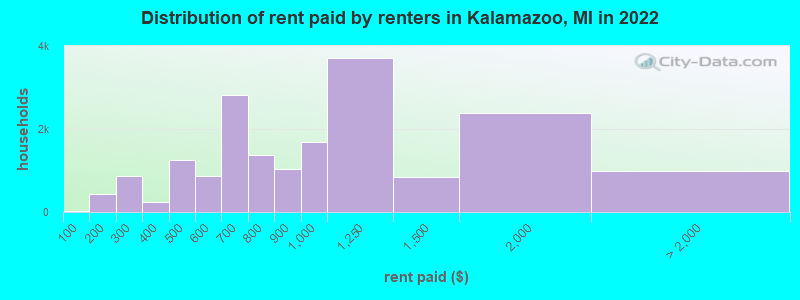 Distribution of rent paid by renters in Kalamazoo, MI in 2022