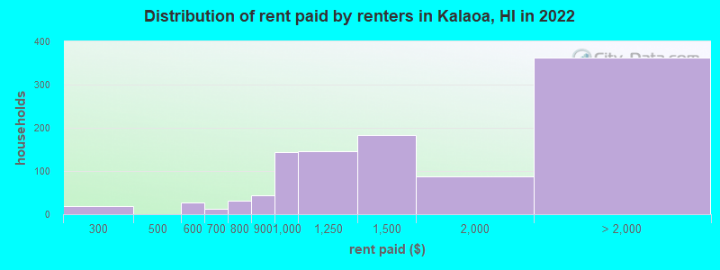 Distribution of rent paid by renters in Kalaoa, HI in 2022