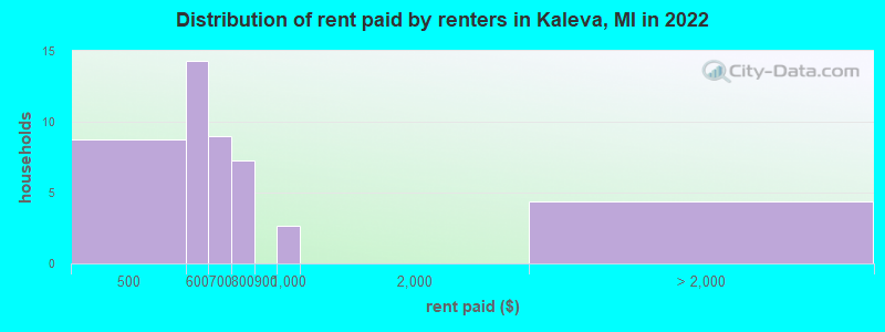 Distribution of rent paid by renters in Kaleva, MI in 2022