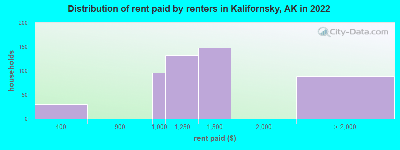 Distribution of rent paid by renters in Kalifornsky, AK in 2022