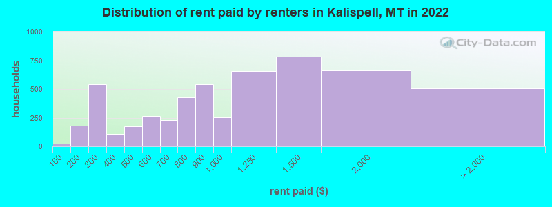 Distribution of rent paid by renters in Kalispell, MT in 2022