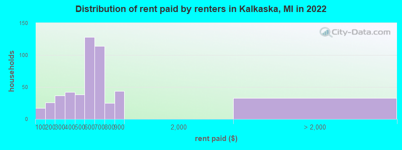 Distribution of rent paid by renters in Kalkaska, MI in 2022