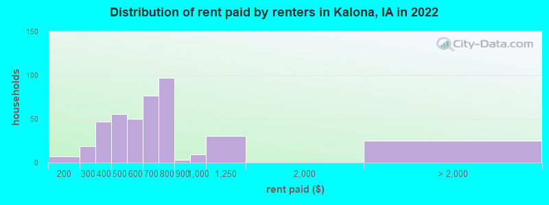 Distribution of rent paid by renters in Kalona, IA in 2022